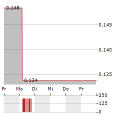 VANTIVA Aktie 5-Tage-Chart