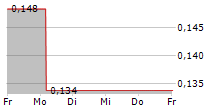 VANTIVA SA 5-Tage-Chart