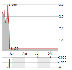 VAPOTHERM Aktie Chart 1 Jahr