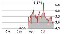 VAR ENERGI ASA ADR Chart 1 Jahr