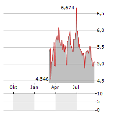 VAR ENERGI ASA ADR Aktie Chart 1 Jahr