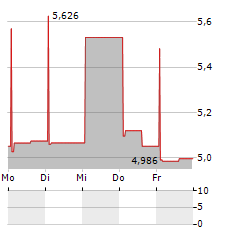 VAR ENERGI ASA ADR Aktie 5-Tage-Chart