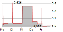 VAR ENERGI ASA ADR 5-Tage-Chart