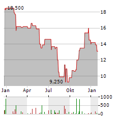 VAREX IMAGING Aktie Chart 1 Jahr