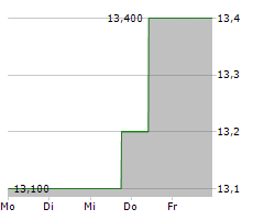 VAREX IMAGING CORPORATION Chart 1 Jahr