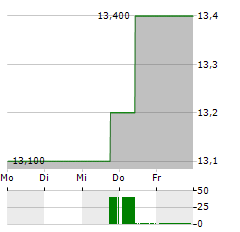 VAREX IMAGING Aktie 5-Tage-Chart