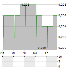 VARIOUS EATERIES Aktie 5-Tage-Chart