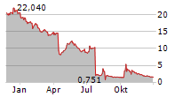 VARTA AG Chart 1 Jahr