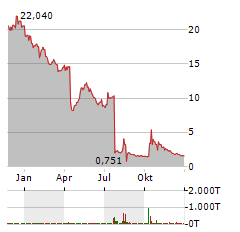 VARTA AG Jahres Chart