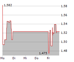 VARTA AG Chart 1 Jahr