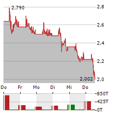 VARTA Aktie 5-Tage-Chart