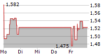 VARTA AG 5-Tage-Chart