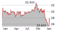 VASTNED NV Chart 1 Jahr