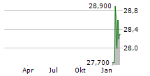 VASTNED NV Chart 1 Jahr