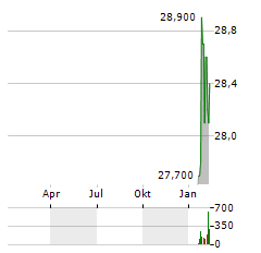 VASTNED Aktie Chart 1 Jahr