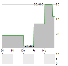 VASTNED Aktie 5-Tage-Chart