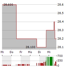 VASTNED Aktie 5-Tage-Chart