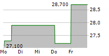 VASTNED NV 5-Tage-Chart