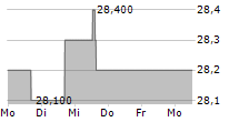 VASTNED NV 5-Tage-Chart