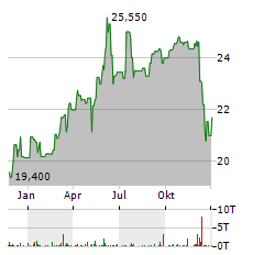 VASTNED RETAIL Aktie Chart 1 Jahr