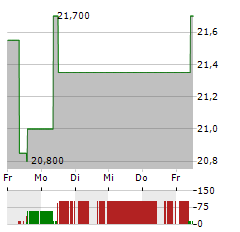 VASTNED RETAIL Aktie 5-Tage-Chart