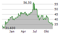 VAT GROUP AG ADR Chart 1 Jahr