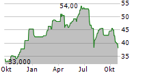 VAT GROUP AG ADR Chart 1 Jahr