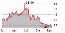 VAT GROUP AG ADR Chart 1 Jahr