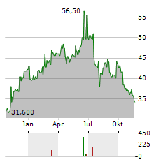 VAT GROUP AG ADR Aktie Chart 1 Jahr