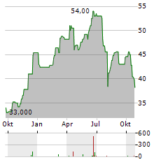 VAT GROUP AG ADR Aktie Chart 1 Jahr