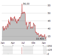 VAT GROUP AG ADR Aktie Chart 1 Jahr