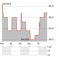 VAT GROUP AG ADR Aktie 5-Tage-Chart