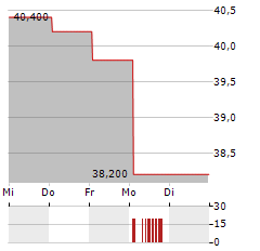 VAT GROUP AG ADR Aktie 5-Tage-Chart