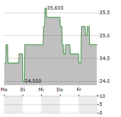 VAT GROUP AG ADR Aktie 5-Tage-Chart