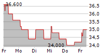 VAT GROUP AG ADR 5-Tage-Chart