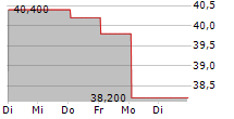 VAT GROUP AG ADR 5-Tage-Chart