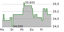 VAT GROUP AG ADR 5-Tage-Chart