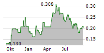 VAULT MINERALS LIMITED Chart 1 Jahr