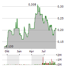 VAULT MINERALS Aktie Chart 1 Jahr