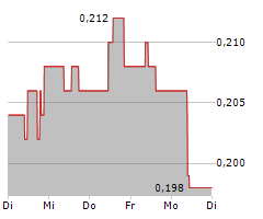 VAULT MINERALS LIMITED Chart 1 Jahr