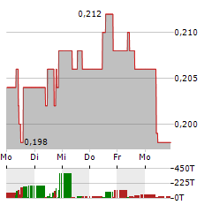 VAULT MINERALS Aktie 5-Tage-Chart