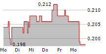 VAULT MINERALS LIMITED 5-Tage-Chart