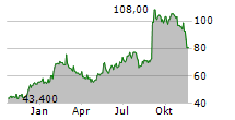 VAXCYTE INC Chart 1 Jahr