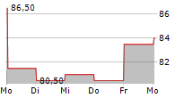 VAXCYTE INC 5-Tage-Chart