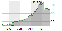 VBG GROUP AB Chart 1 Jahr