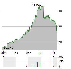 VBG GROUP Aktie Chart 1 Jahr