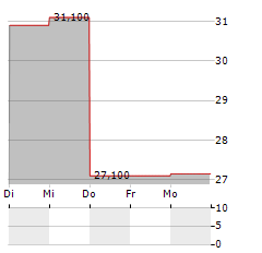 VBG GROUP Aktie 5-Tage-Chart