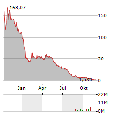 VCI GLOBAL Aktie Chart 1 Jahr