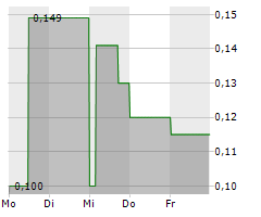 VCI GLOBAL LIMITED Chart 1 Jahr