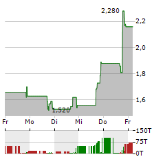 VCI GLOBAL Aktie 5-Tage-Chart